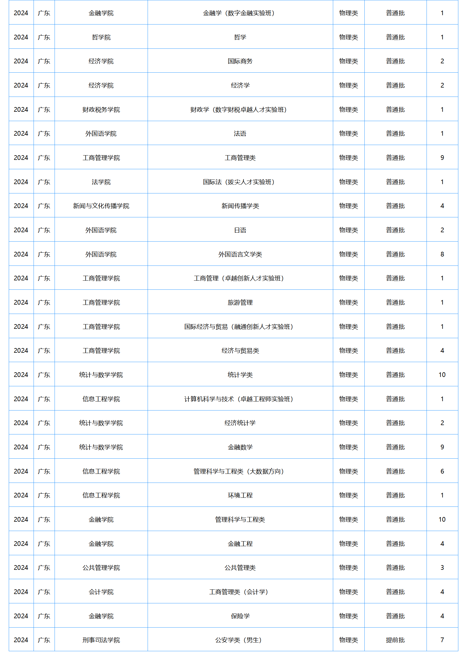 中南財經(jīng)政法大學(xué)－2024年招生計劃